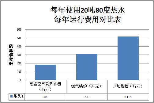 高温空气能