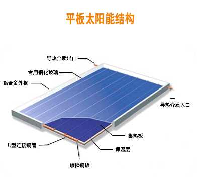 平板太阳能集热器安装